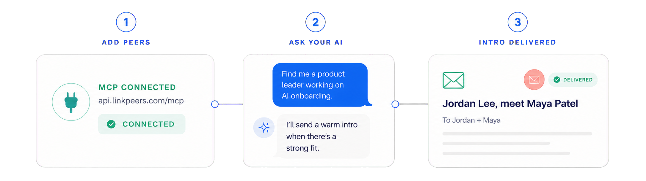 A three-step Peers journey: connect Peers via MCP, ask an AI who you want to meet, and receive the introduction by email.