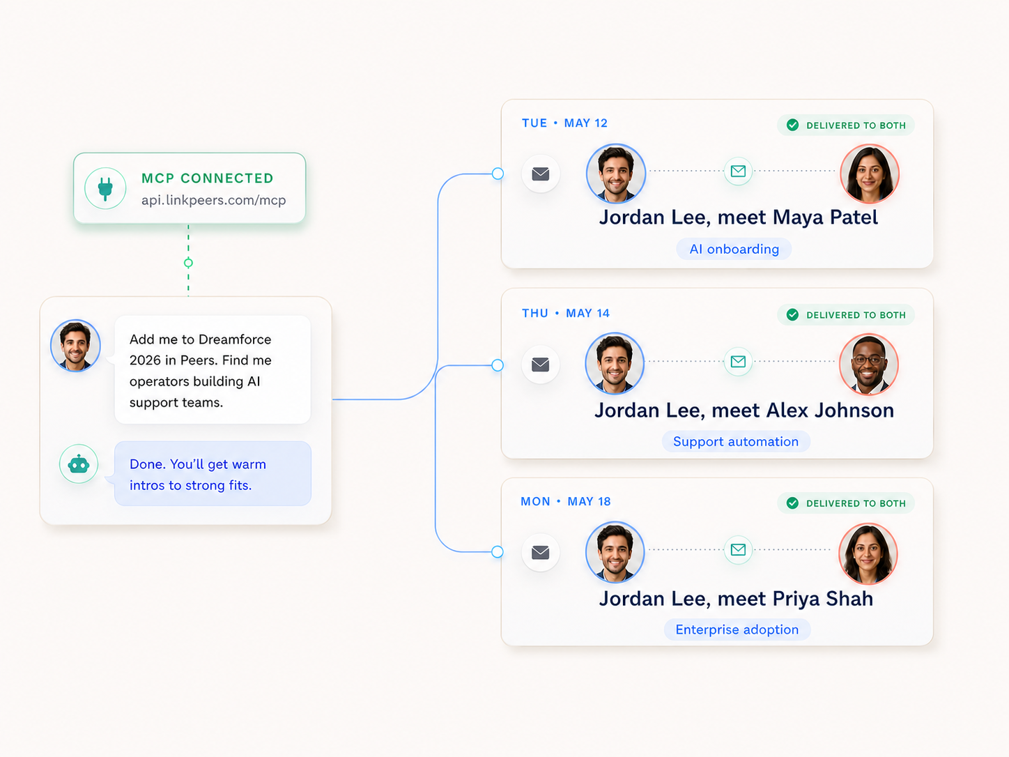 Peers is connected by MCP. Jordan joins Dreamforce 2026 and asks to meet operators building AI support teams. Over several days, three qualified introductions with Maya, Alex, and Priya are delivered by email.