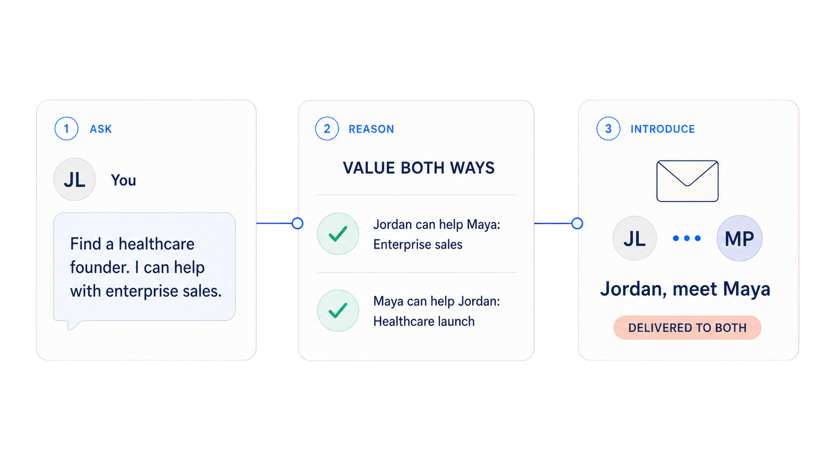Jordan asks to meet a healthcare founder. Peers explains the value for Jordan and Maya, then delivers their shared introduction by email.